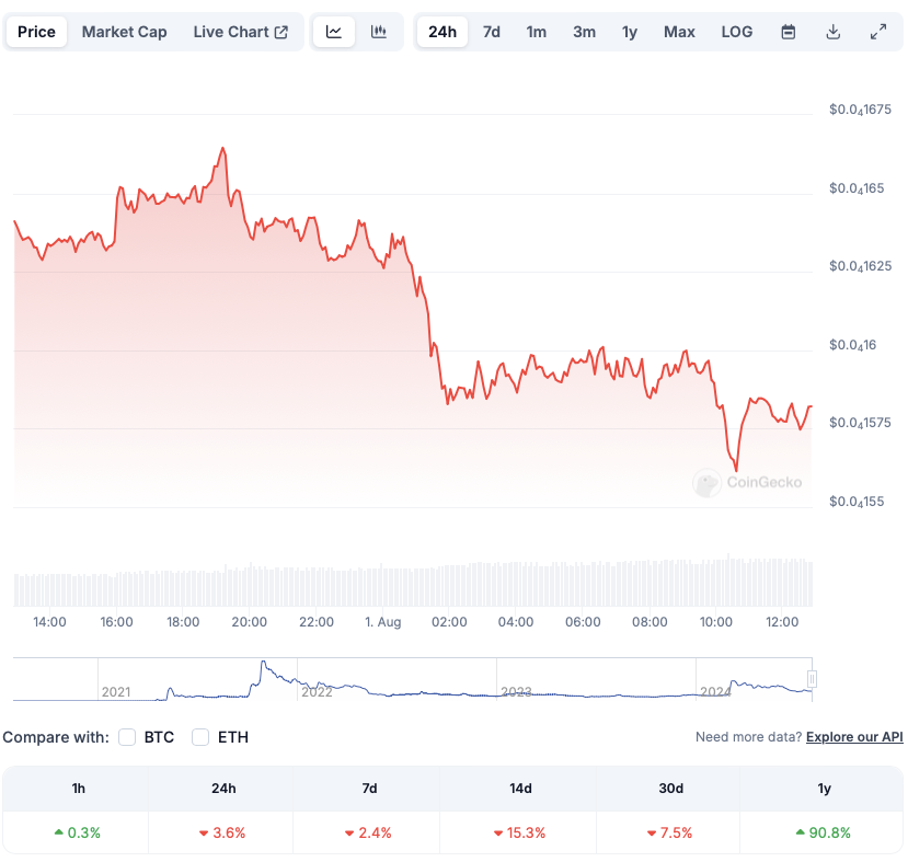 ConGecko price prediction